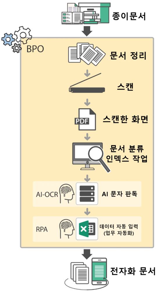 종이 문서가 전자 문서로 변환되는 과정. [사진=악어디지털, 편집=김정민 기자]