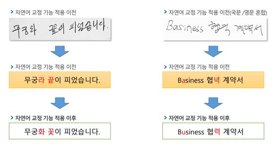 자연어 교정 기능을 적용한 악어디지털의 AI 필기체 인식 기술 [사진 악어디지털] 