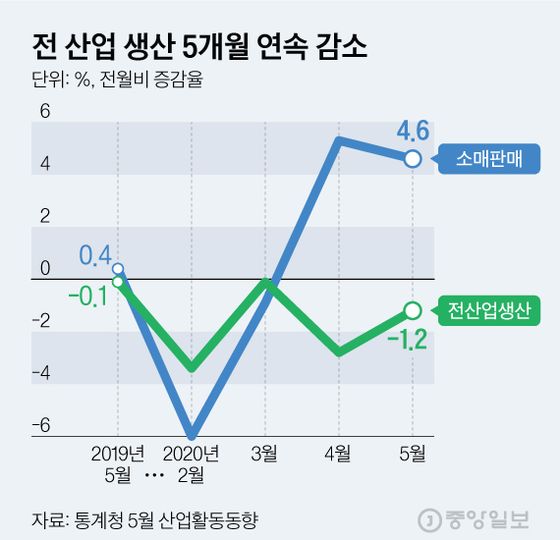 전 산업 생산 5개월 연속 감소. 그래픽=김현서 kim.hyeonseo12@joongang.co.kr