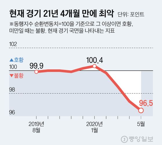 현재 경기 21년 4개월 만에 최악. 그래픽=김현서 kim.hyeonseo12@joongang.co.kr