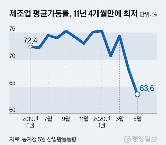 제조업 평균가동률, 11년 4개월만에 최저. 그래픽=김현서 kim.hyeonseo12@joongang.co.kr