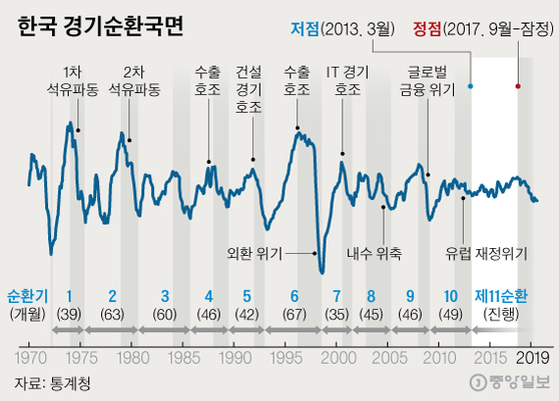 한국 경기순환국면. 그래픽=신재민 기자 shin.jaemin@joongang.co.kr