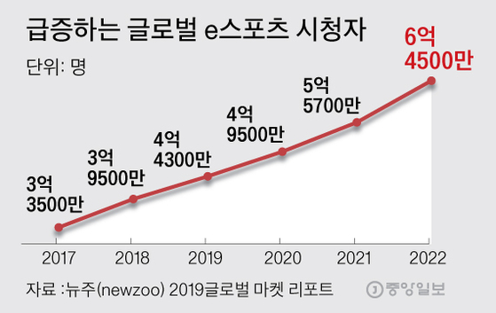 급증하는 글로벌 e스포츠 시청자. 그래픽=김주원 기자 zoom@joongang.co.kr