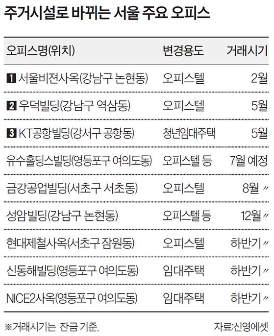 주거시설로 바뀌는 서울 주요 오피스