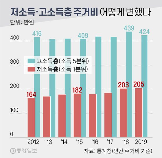 저소득층·고소득층 주거비, 어떻게 변했나. 그래픽=신재민 기자 shin.jaemin@joongang.co.kr