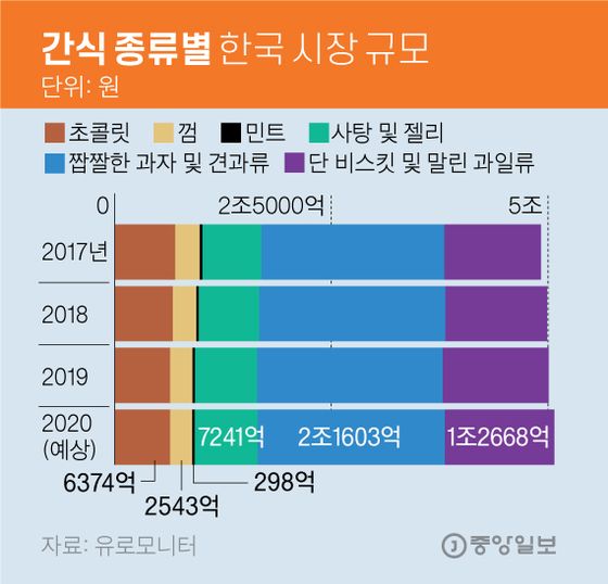 간식 종류별 한국 시장 규모. 그래픽=김영옥 기자 yesok@joongang.co.kr