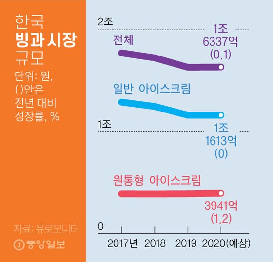 한국 빙과 시장 규모. 그래픽=김영옥 기자 yesok@joongang.co.kr