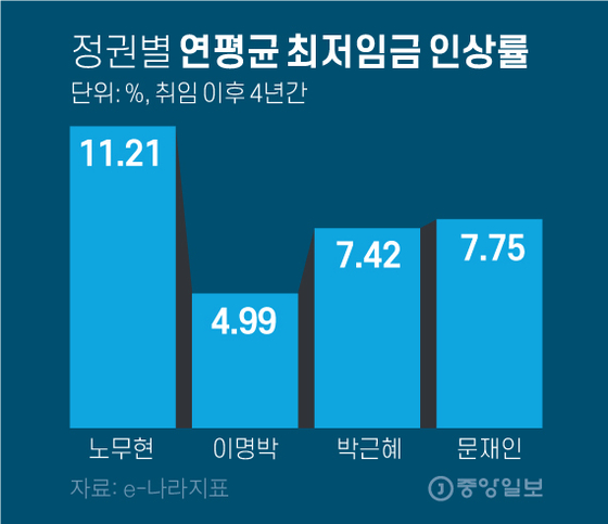 정권별 연평균 최저임금 인상률. 그래픽=김영옥 기자 yesok@joongang.co.kr