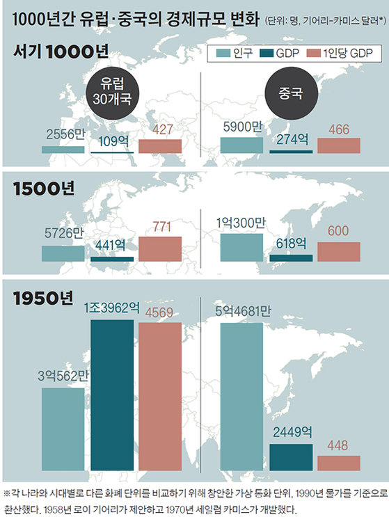 1000 년 동안 유럽과 중국 경제 규모의 변화