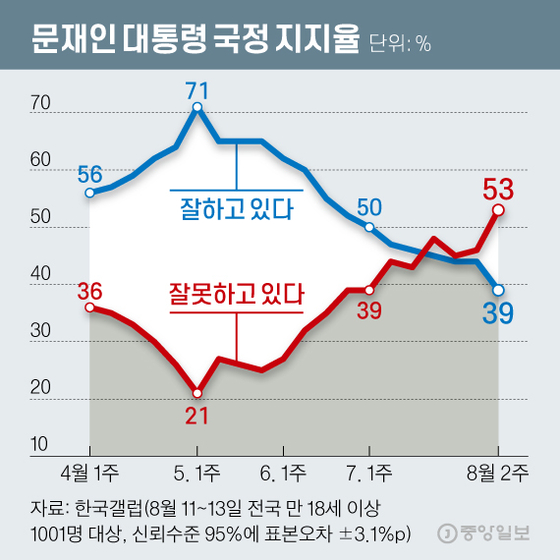 문재인 대통령 국정 지지율. 그래픽=신재민 기자 shin.jaemin@joongang.co.kr