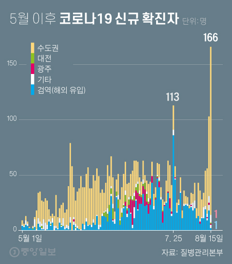 5월 이후 코로나19 신규 확진자. 그래픽=차준홍 기자 cha.junhong@joongang.co.kr