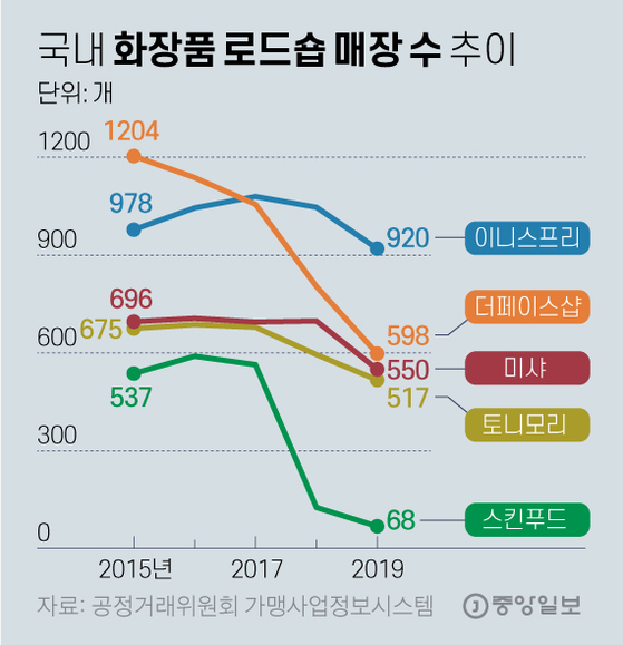 국내 화장품 로드숍 매장 수 추이. 그래픽=김영옥 기자 yesok@joongang.co.kr