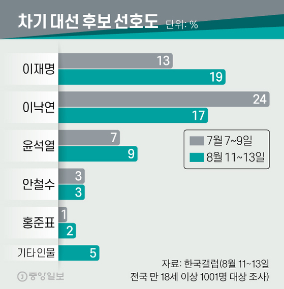 차기 대선 후보 선호도. 그래픽=신재민 기자 shin.jaemin@joongang.co.kr