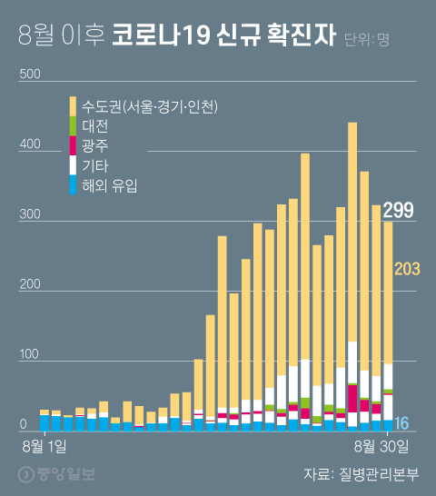 New confirmed cases of Corona 19 after August.  Graphic = Reporter Cha Junhong cha.junhong@joongang.co.kr