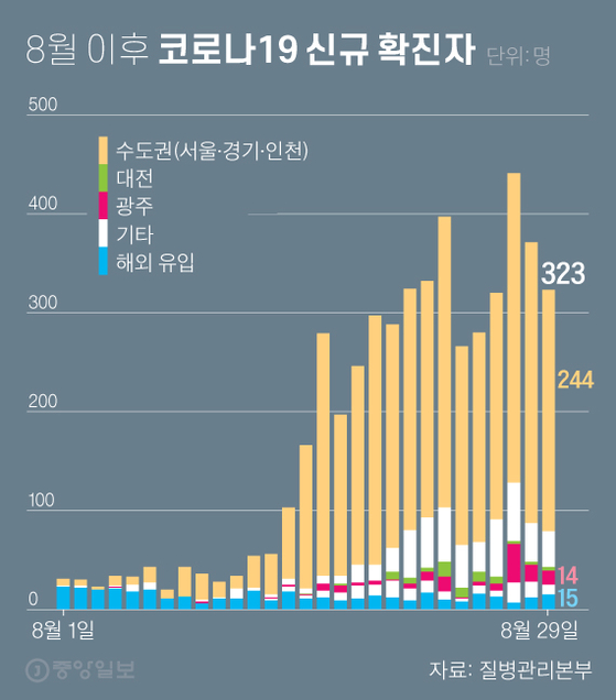 New confirmed cases of Corona 19 after August.  Graphic = Reporter Cha Junhong cha.junhong@joongang.co.kr