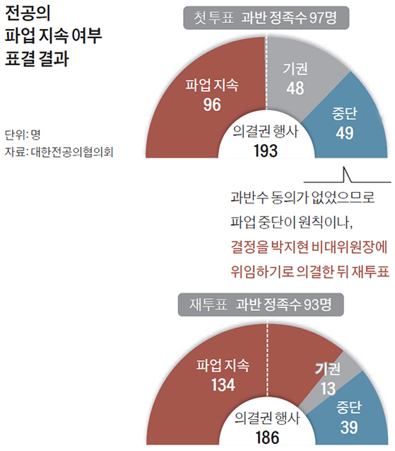 Result of the vote on whether the Major Leagues continue to strike