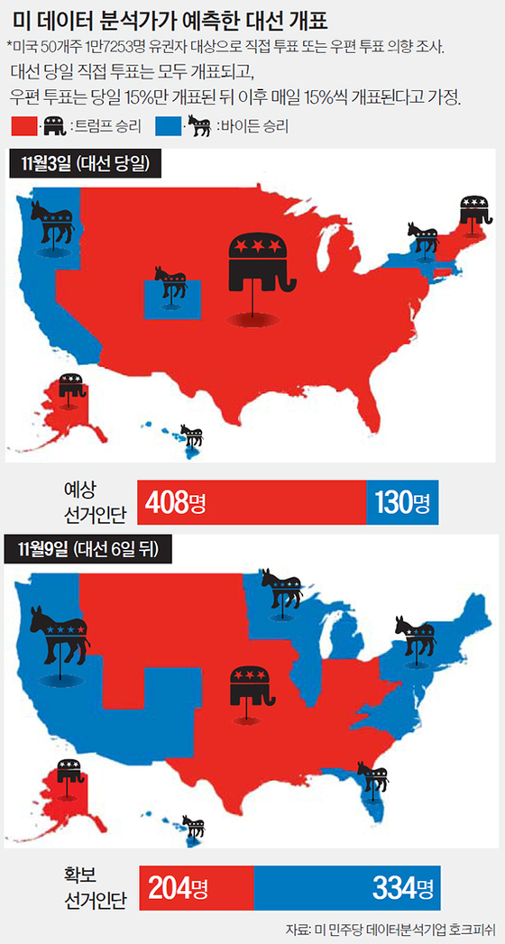 Presidential Election Results Predicted by US Data Analysts