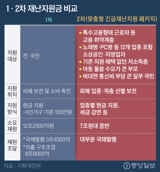     1st · 2nd Disaster Subsidy Comparison Chart = Kim Eun-kyo kim.eungyo@joongang.co.kr