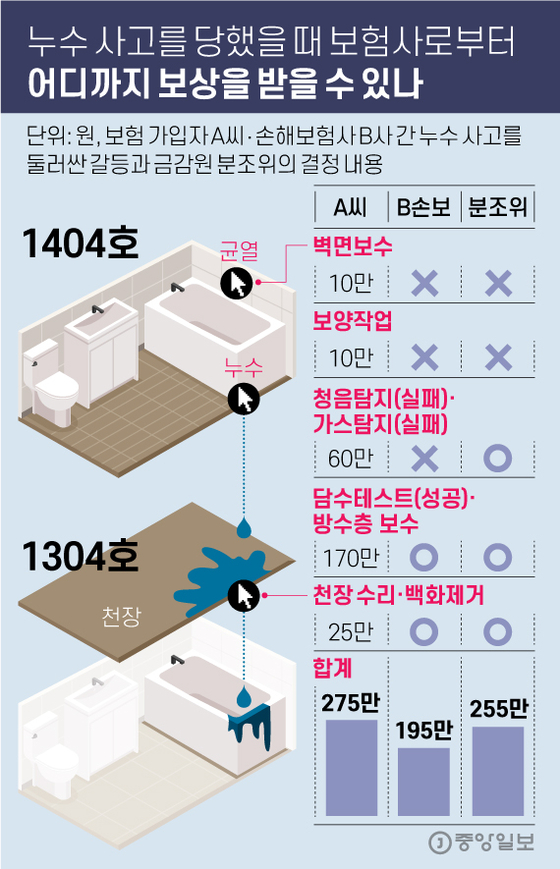 누수 사고시 보험사로부터 어디까지 보상. 그래픽=김영옥 기자 yesok@joongang.co.kr