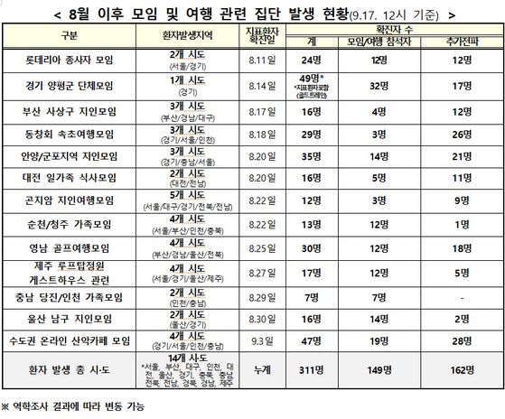 Group outbreaks related to travel and meetings since August.  Source