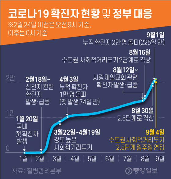 Corona 19 confirmation status and government response.  Graphic = Reporter Kim Young-ok yesok@joongang.co.kr