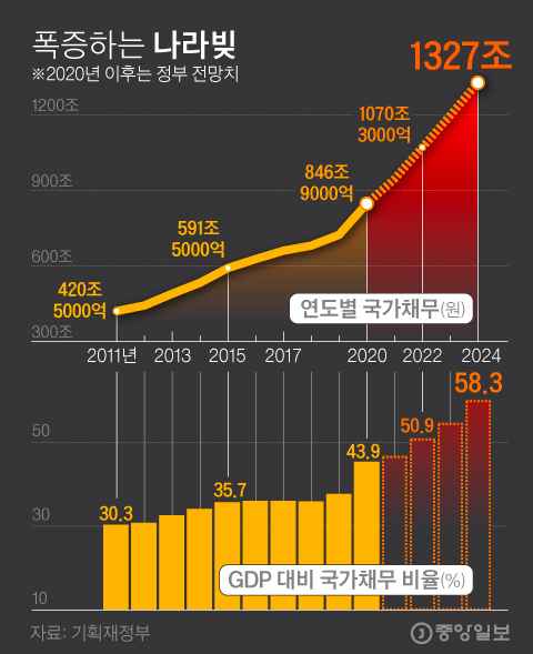 The explosion of the national debt.  Graphic = Reporter Kim Kyung-jin capkim@joongang.co.kr