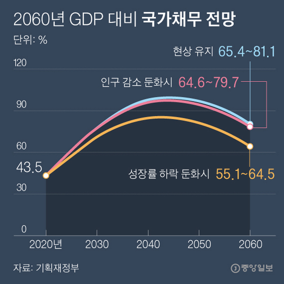 Forecast of public debt over GDP in 2060. Reporter Park Kyung-min