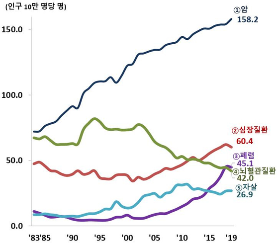 Ranking of causes of death.  Bureau of Data Statistics