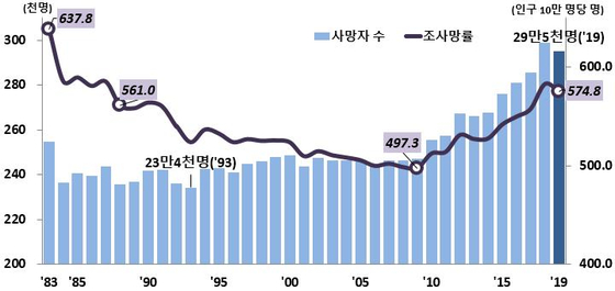 Number of deaths per year and mortality rate.  Office of Data Statistics