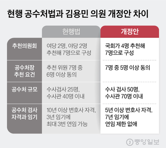 The differences between the current Air Transport Law and the amendment to Representative Kim Yong-min.  Graphic = Kim Hyun-seo kim.hyeonseo12@joongang.co.kr