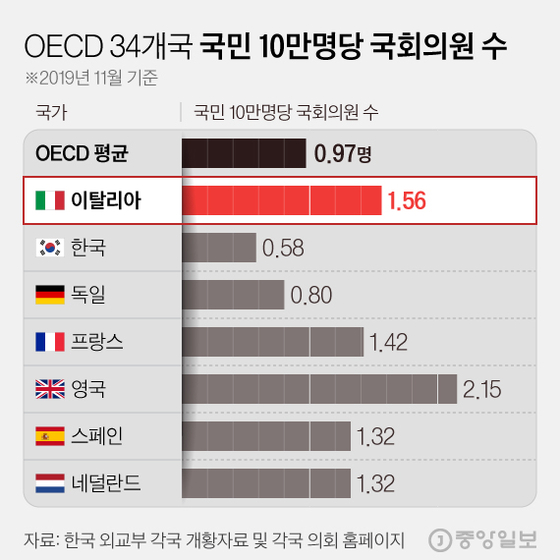 OECD 34개국 국민 10만명당 국회의원 수. 그래픽=김현서 kim.hyeonseo12@joongang.co.kr