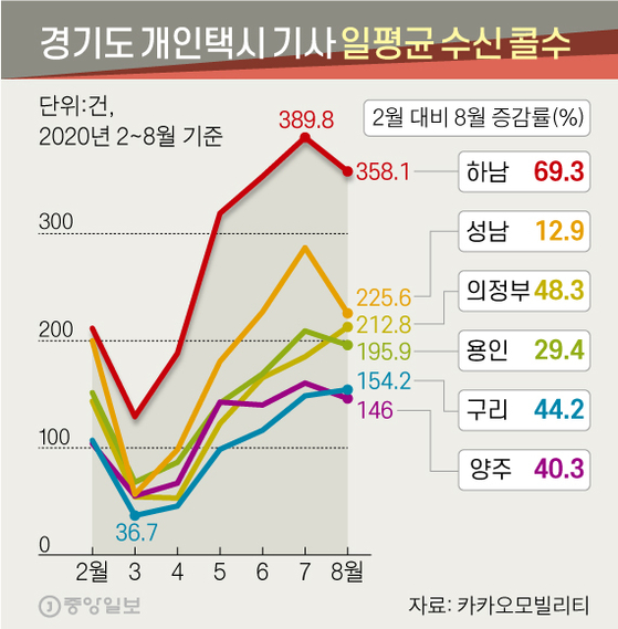 Daily average number of calls received from the Gyeonggi-do private taxi driver.  Graphic = Reporter Jaemin Shin shin.jaemin@joongang.co.kr