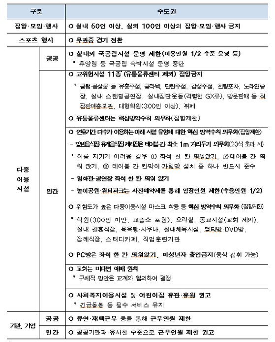 Step 2 of social distancing during the Chuseok special quarantine period. [자료 서울시]