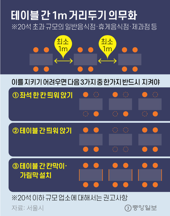 Mandatory distance of 1 m between tables.  Graphic = Reporter Kim Young-ok yesok@joongang.co.kr