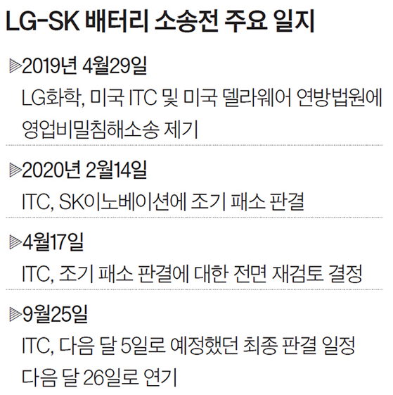 LG-SK 배터리 소송전 주요 일지