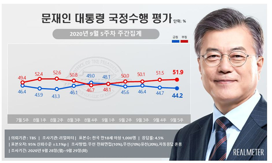 Real meter survey