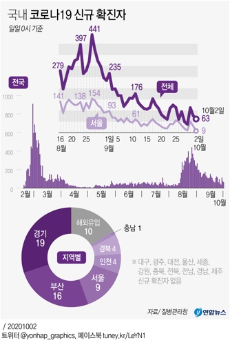 [그래픽] 국내 코로나19 신규 확진자 (서울=연합뉴스) 이재윤 기자 = 중앙방역대책본부는 추석 연휴인 2일 0시 기준으로 국내 신종 코로나바이러스 감염증(코로나19) 신규 확진자가 63명 늘어 누적 2만3천952명이라고 밝혔다. 전날(77명)과 비교하면 신규 확진자는 10명 감소하면서 이틀 연속 100명 아래를 나타냈다. yoon2@yna.co.kr 트위터 @yonhap_graphics 페이스북 tuney.kr/LeYN1 (끝) 