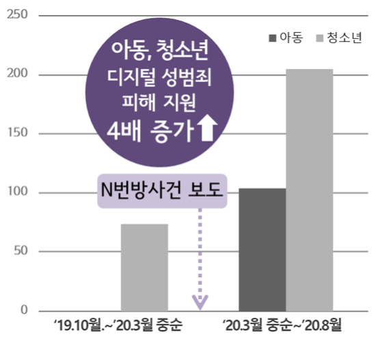 Support for Support Escort Victims Visiting Seoul by Type of Digital Sex Crime (October 2019-August 2020). [사진 서울시]