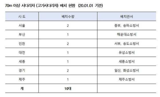 National status of high ladder vehicle deployment [자료 박완주 의원]