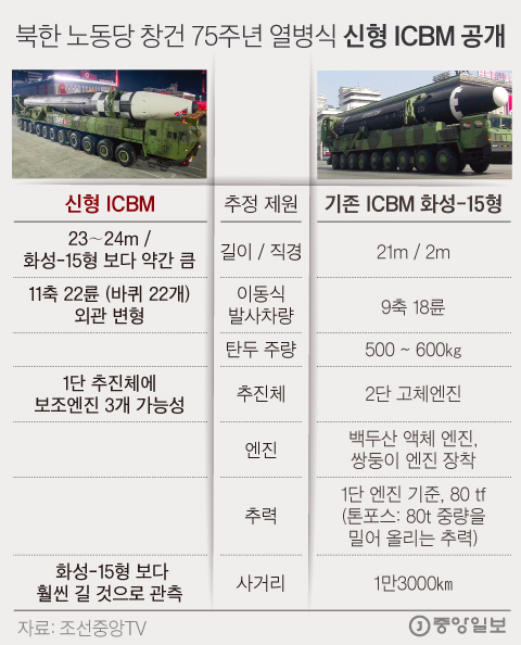 New intercontinental ballistic missile launched by North Korea.  Graphic = Reporter Kim Kyung-jin capkim@joongang.co.kr