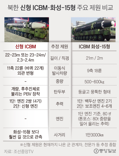 북한이 공개한 신형 ICBM. 그래픽=김경진 기자 capkim@joongang.co.kr