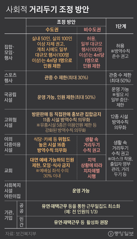 Comparison of distance settings.  Graphic = Reporter Kim Kyung-jin capkim@joongang.co.kr