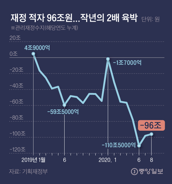 az-news-ai.blogspot.com - 세금 17조 덜 걷히는데 지출 40조 늘려…8월 재정적자 96조원 - 중앙일보 - 중앙일보