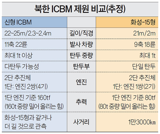 North Korean ICBM Specifications Comparison