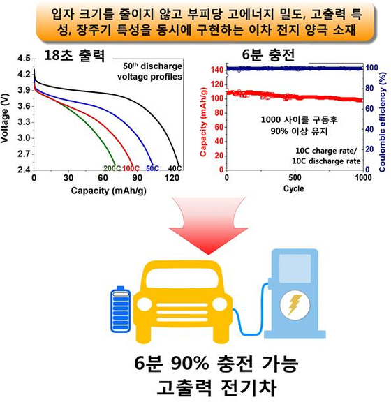포스텍 고성능 배터리 소재 개발…”전기차, 6분이면 90% 충전”