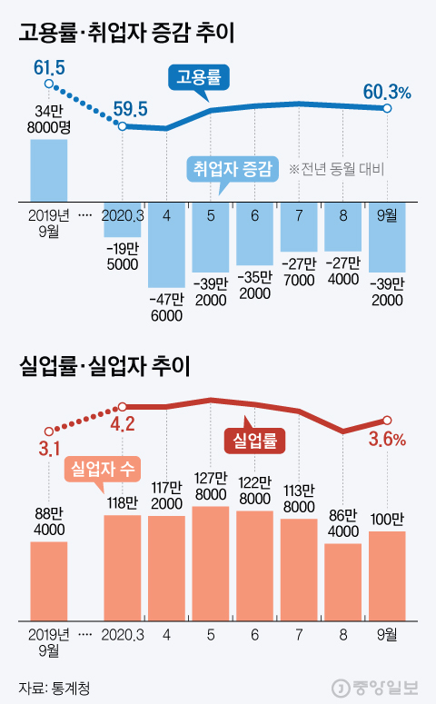 Changes in the number of employed and unemployed.  Graphic = Kim Hyun-seo kim.hyeonseo12@joongang.co.kr