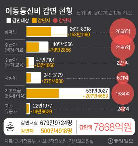 Mobile communication cost reduction status.  Graphic = Reporter Kim Kyung-jin capkim@joongang.co.kr