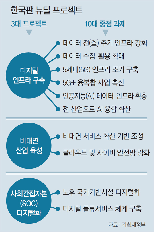 The three projects of the Korean version of the New Deal announced by the Ministry of Strategy and Finance and the top ten main tasks. 