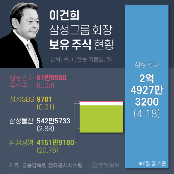 Samsung Group Chairman Lee Kun-hee's share status.  Graphic = Younghee Kim 02@joongang.co.kr