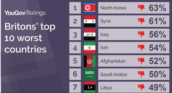 여론조사기관 유고브(YouGov)가 27일(현지시간) 미국인과 영국인의 국가별 인식 조사 결과를 공개했다. 조사에 응한 영국인 63%가 북한을 부정적으로 인식하고 있다고 답했다. [유고브 홈페이지 캡처]